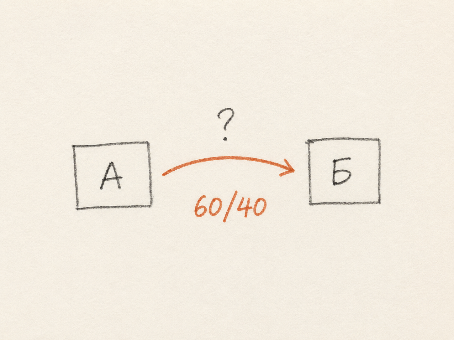 Скетч А → Б 60/40